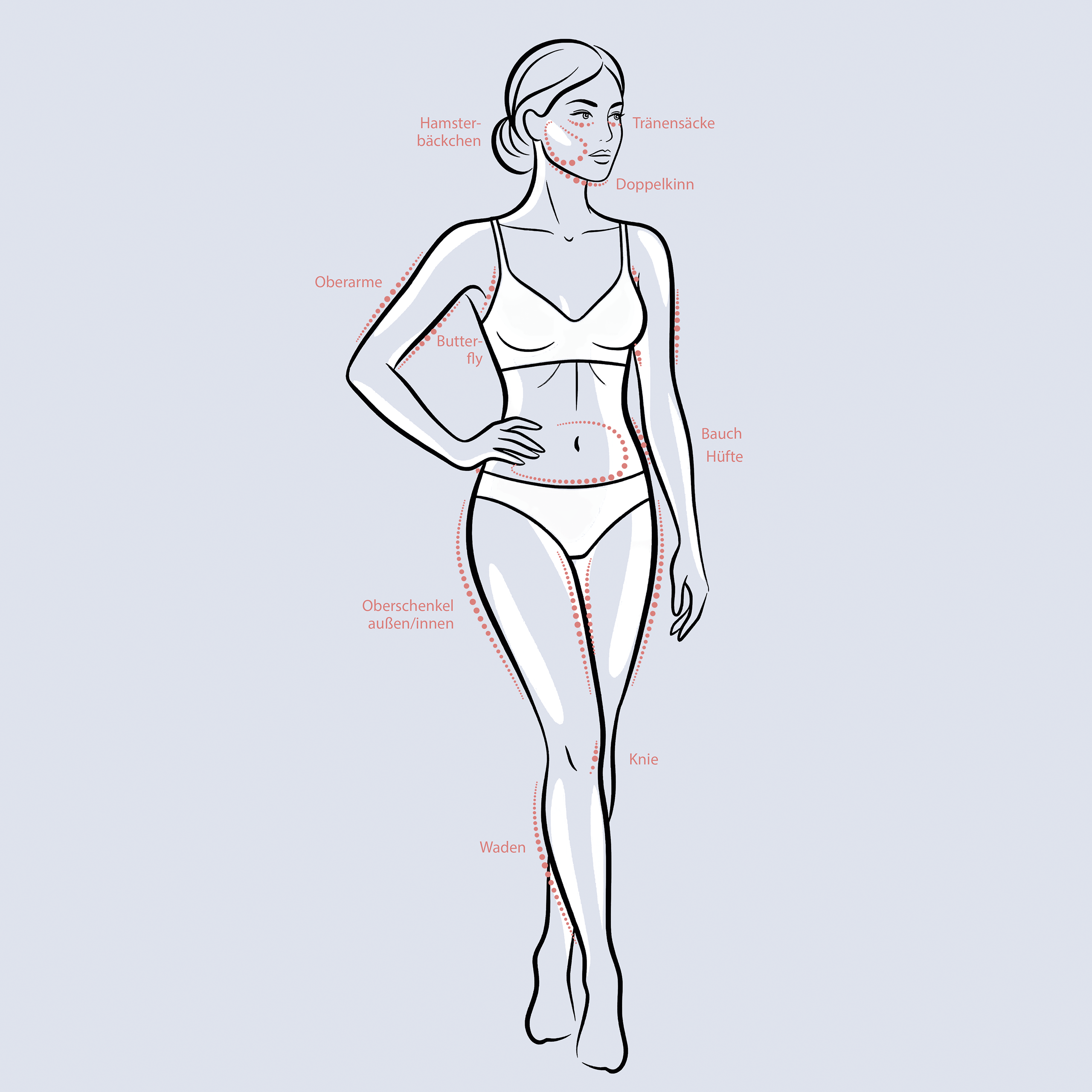 Anwendungsgebiete am Körper